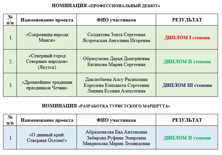 Всероссийский конкурс туристических проектов